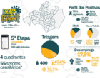 Campanha Bora Testar chega à metade da meta para alcançar as 10 maiores favelas do Brasil