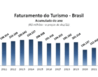 Turismo nacional fatura R$ 152,4 bilhões em 2021